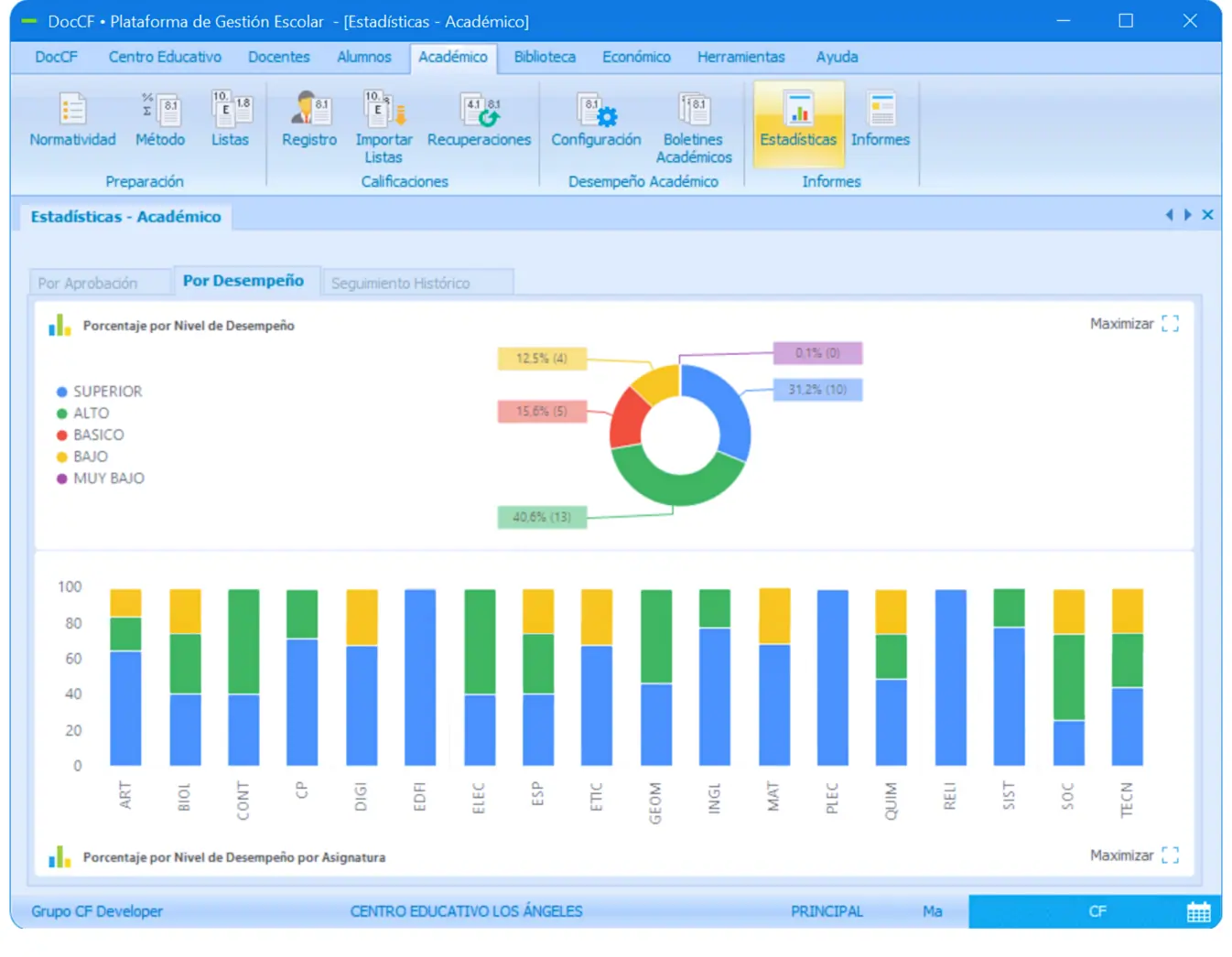 Plataforma DocCF • Estadística de Desempeño Académico